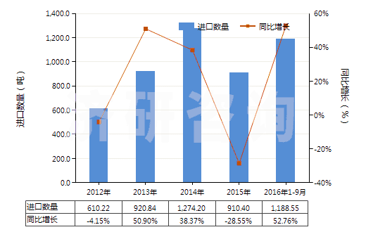 2012-2016年9月中國(guó)其他磺（酰）胺(HS29350090)進(jìn)口量及增速統(tǒng)計(jì)